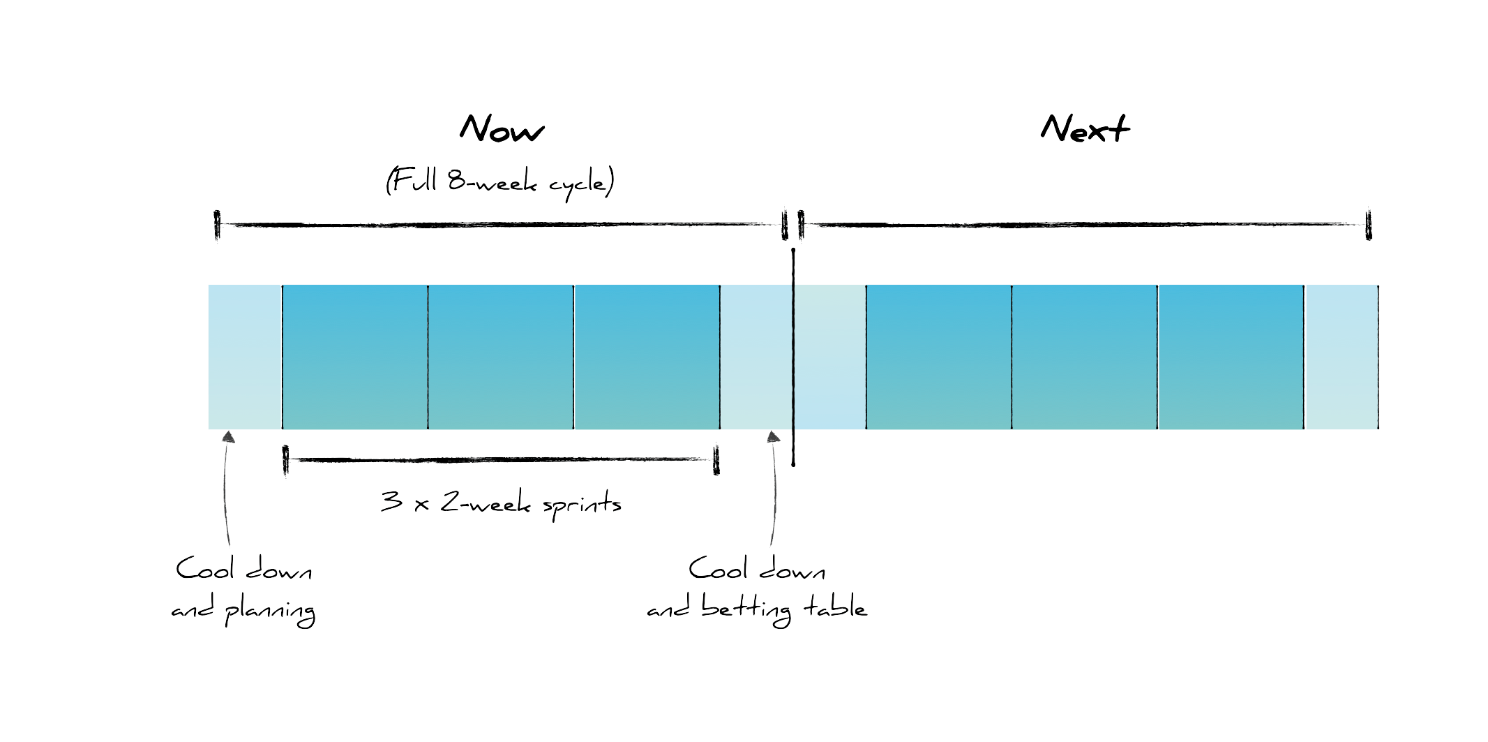 Our eight-week development cycle, made up of three two-week sprints, and another two-weeks of cool down