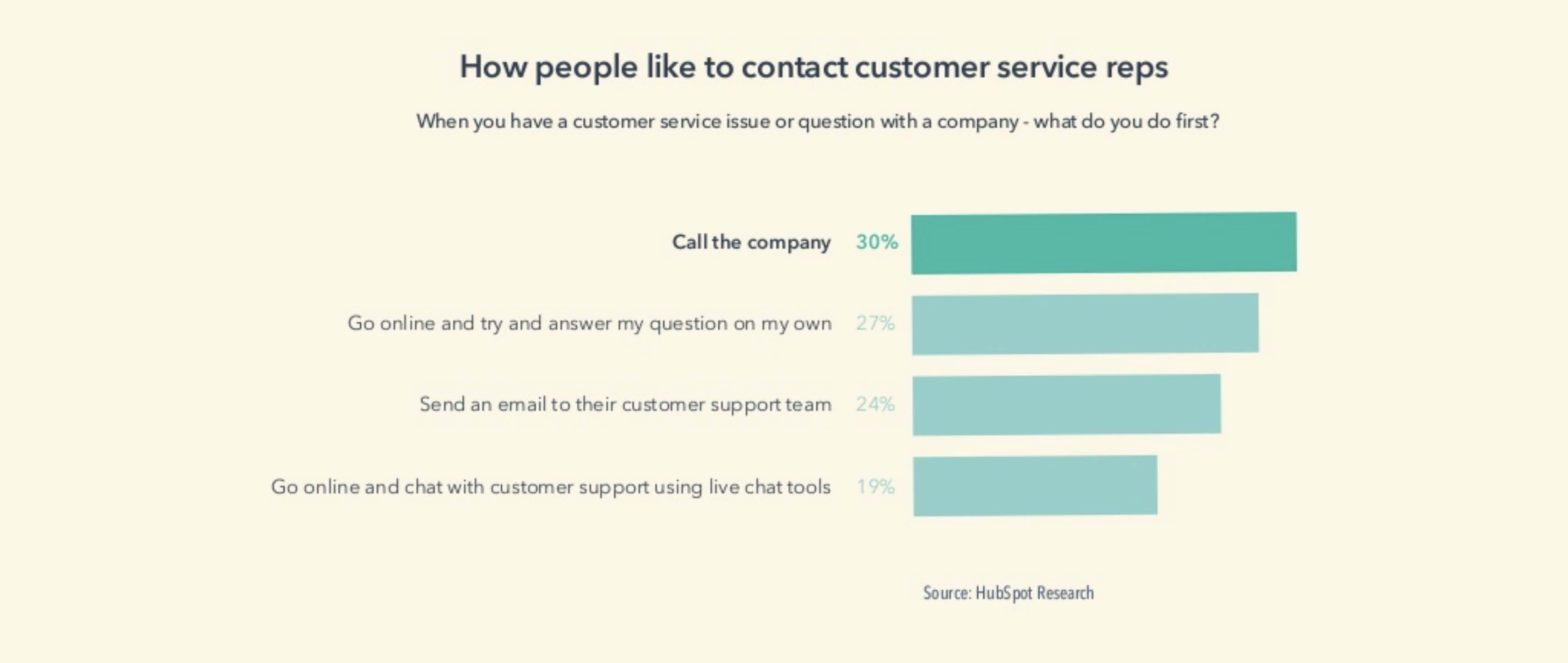 Data from Hubspot shows that phone is still the preferred method of contacting a company – closely followed by self-serving online