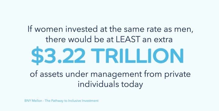  If women invested at the same rate of men, there would be at least an extra £3.22 trillion of assets under management from private individuals today