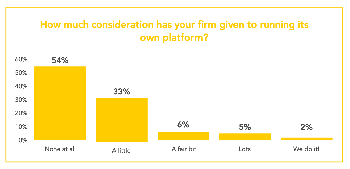 over 40% of firms have given the concept of operating a platform some thought