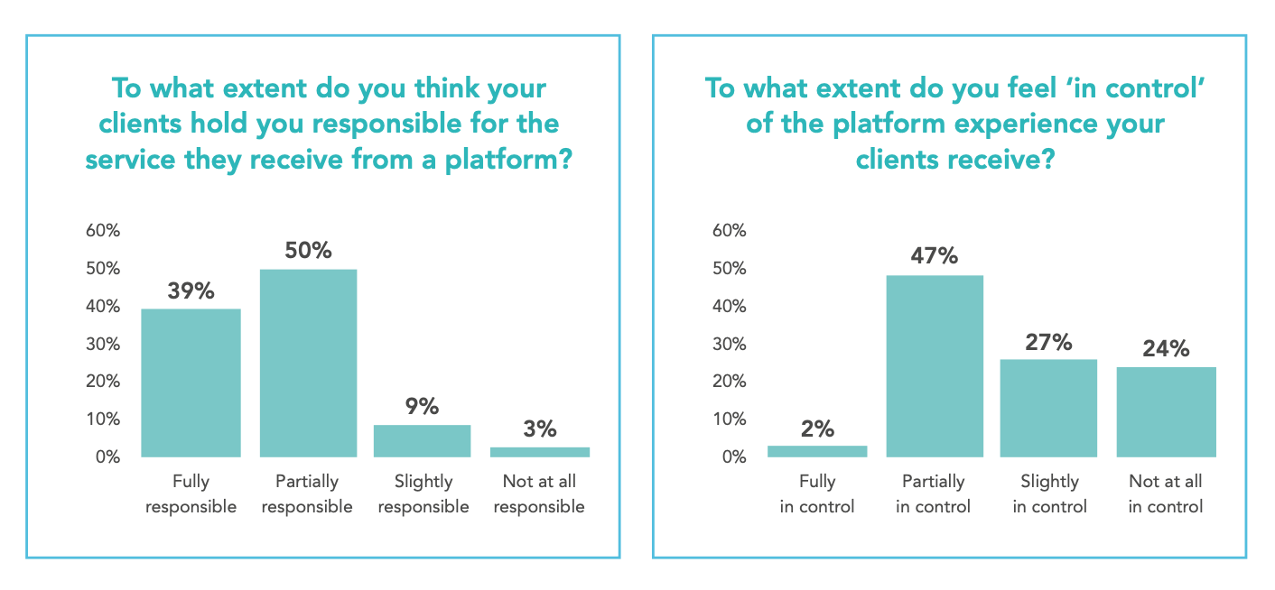 Only 2% of firms feel fully in control of the platform experience, but nearly 90% believe their clients hold them responsible for it