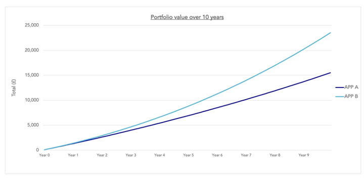 Portfolio value over 10 years chart