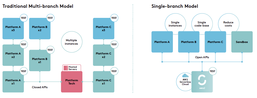 Traditional multi-branch vs single branch models