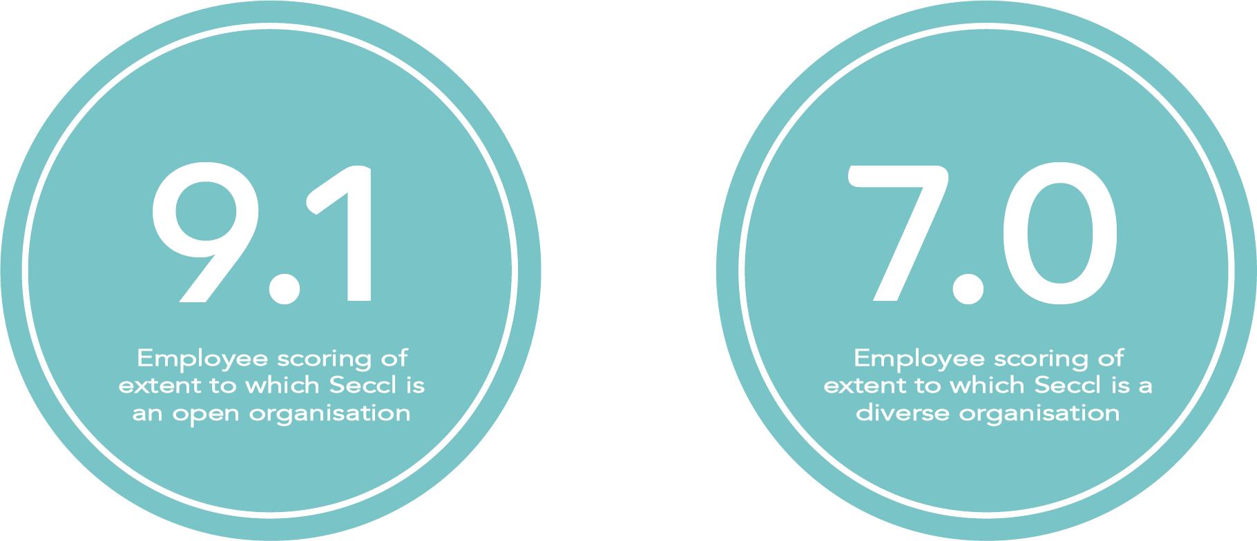 Diversity scores