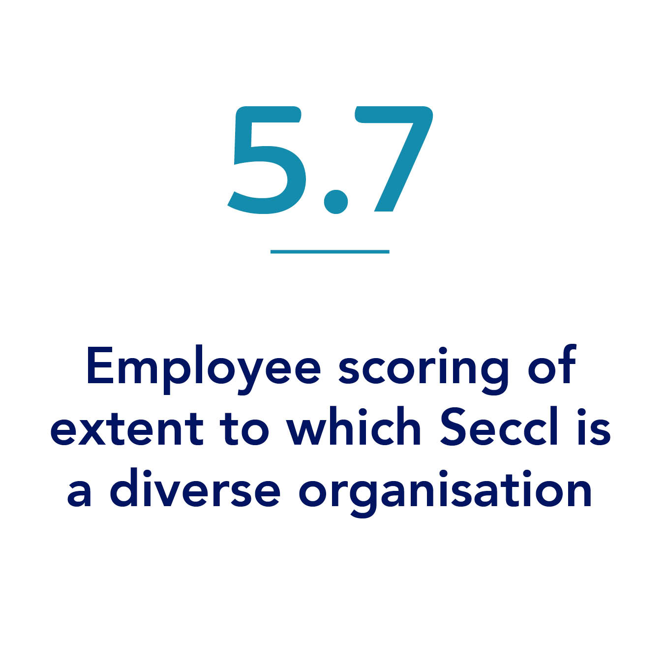 5.7 employee scoring of extent to which Seccl is a diverse organisation