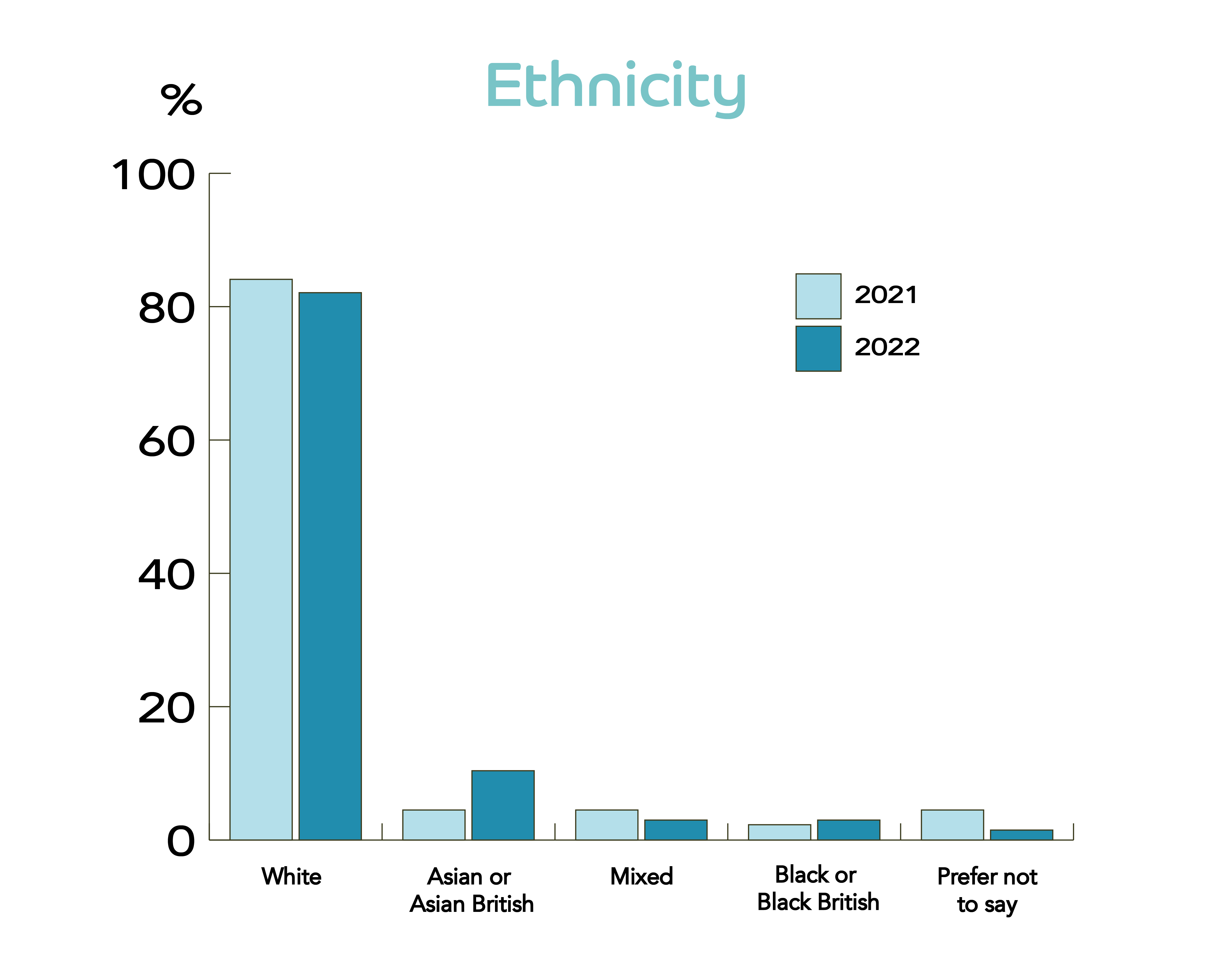 Bar chart showing survey responses to 'Ethnicity'