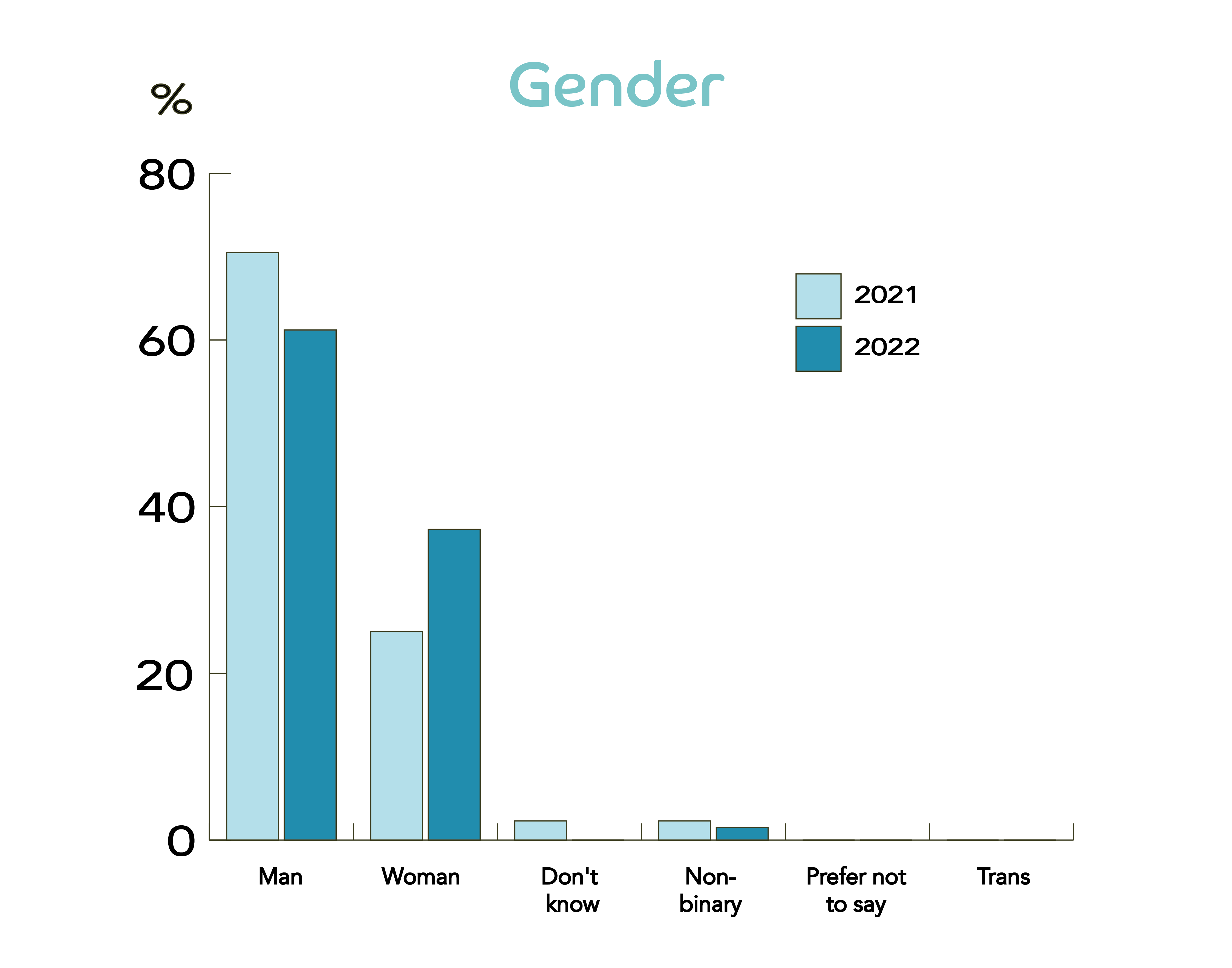 Bar chart showing survey responses to 'Gender'