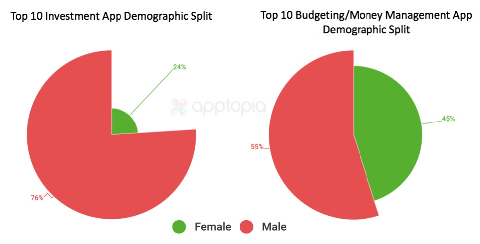 Pie charts showing the demographic split of men vs women using the top 10 investment apps and top 10 budgeting/money management apps
