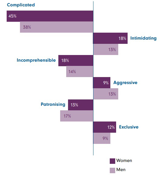 Chart showing women vs men perceptions