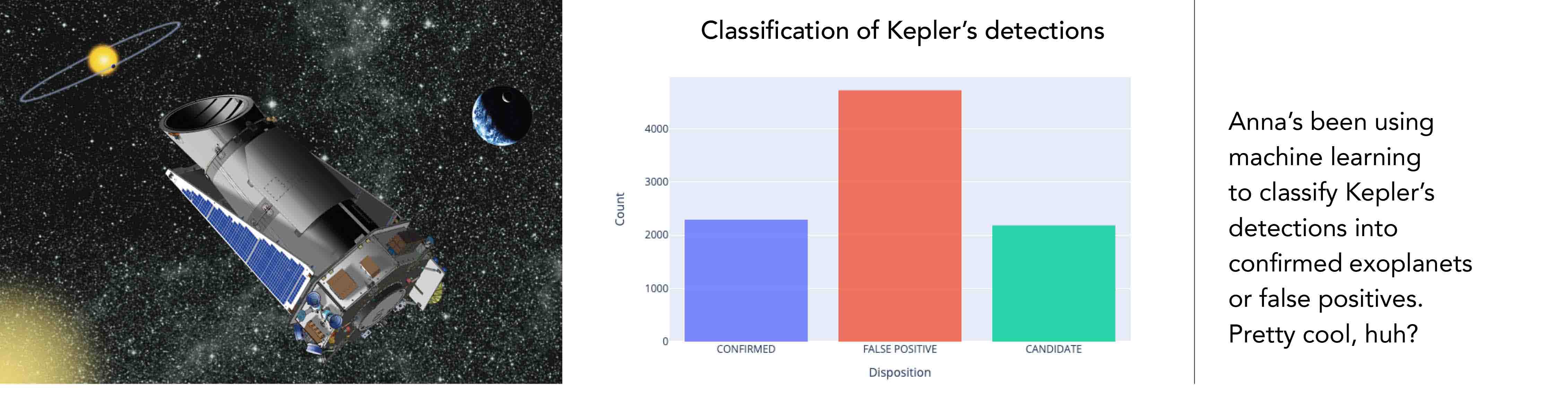 Anna’s been using machine learning to classify Kepler’s detections into confirmed exoplanets or false positives. Pretty cool, huh?...