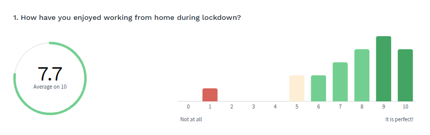 A survey of the team during lockdown showed that most were enjoying their new routine