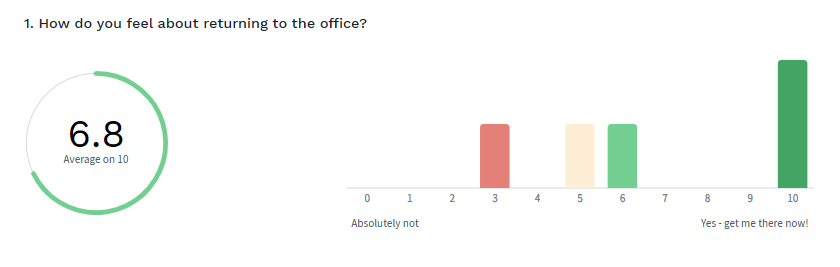 A recent survey of the Seccl team showed that opinion is divided on the return to office – but that many are looking forward to coming back