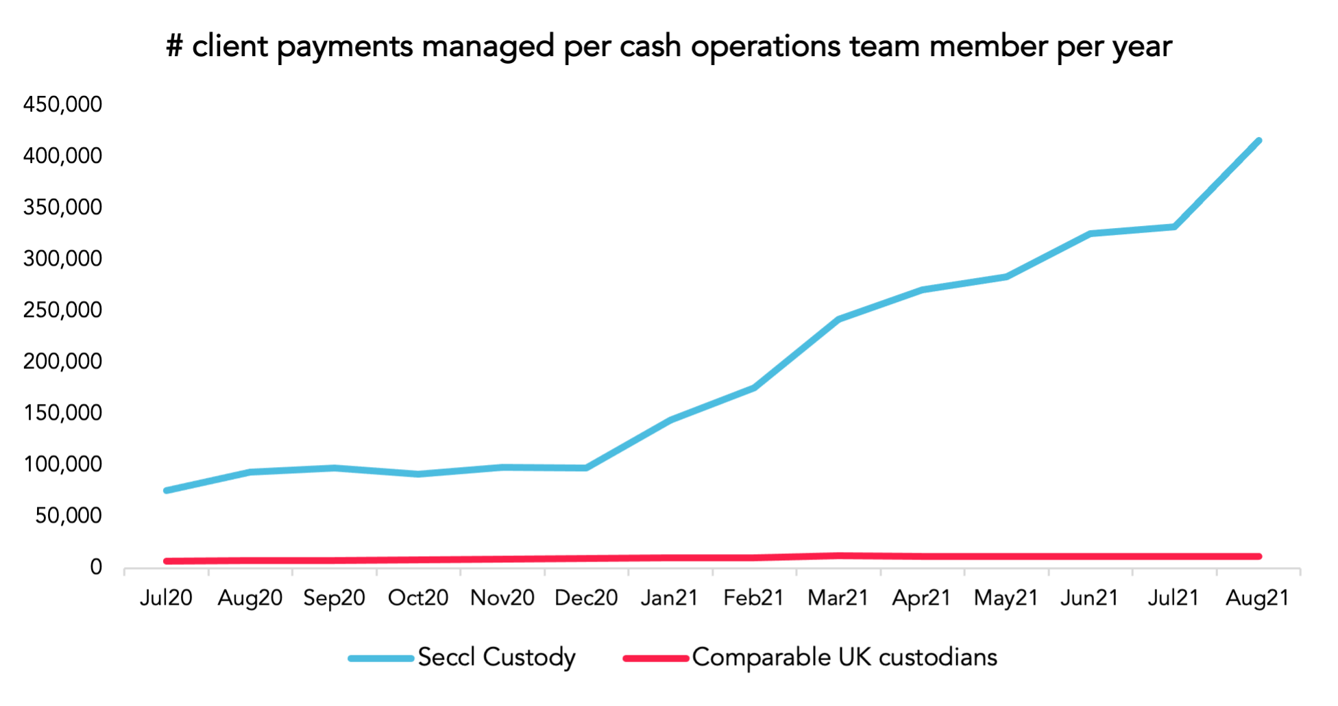 Seccl is 30x more efficient in its payments processing than others in the industry