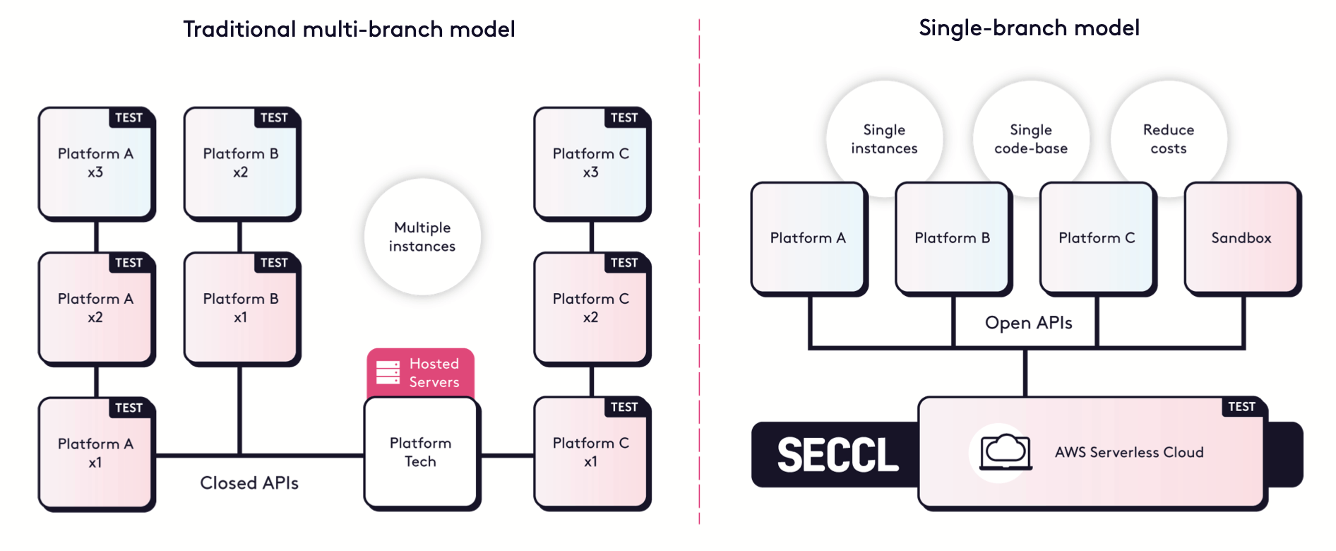 Traditional multi-branch model and Single-branch model