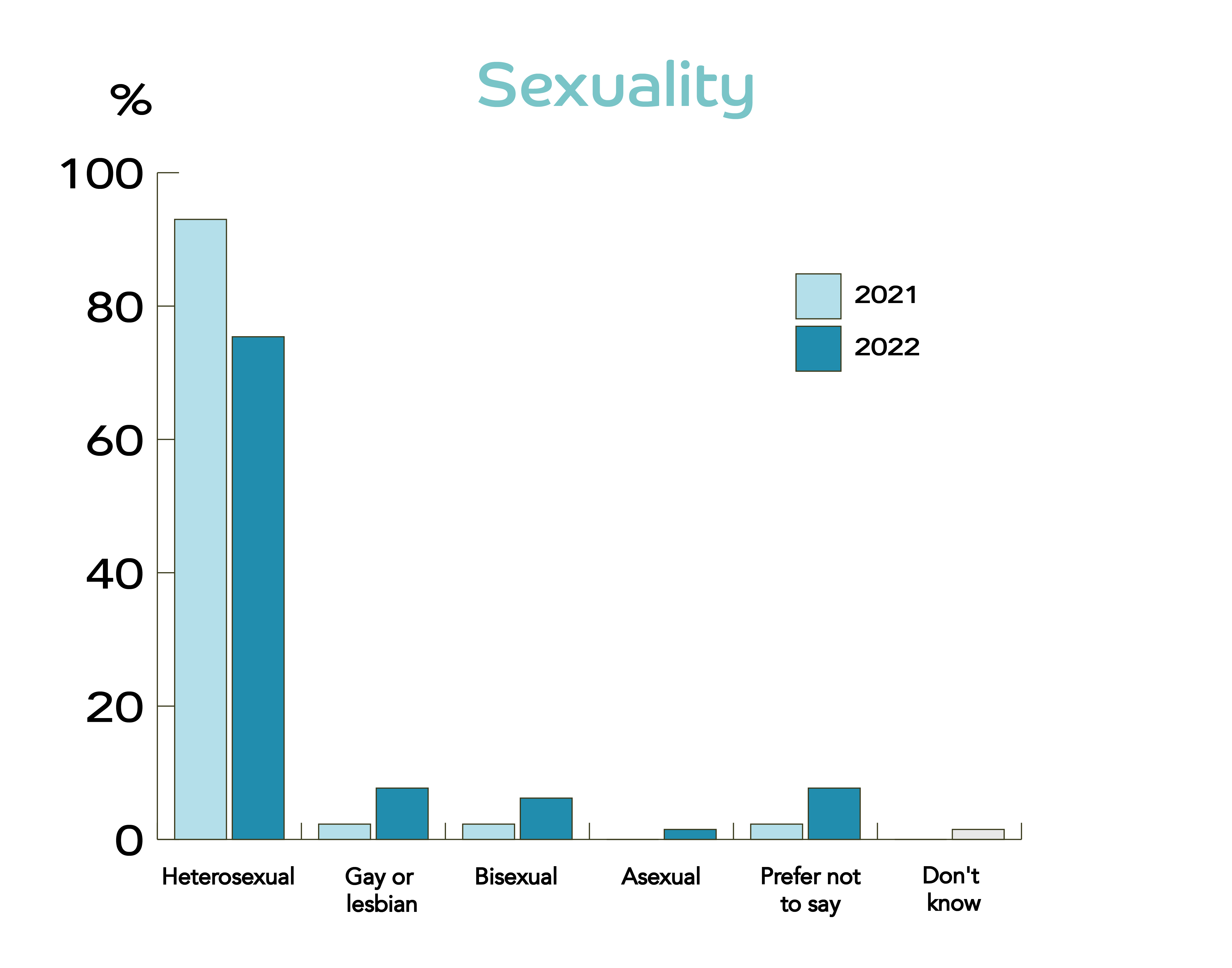 Bar chart showing survey responses to 'Sexuality'