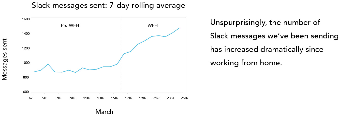 We're sending more slack messages