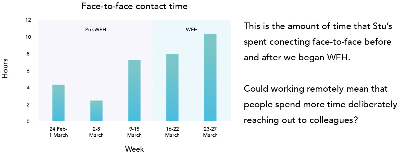 We're spending more time in meetings, not less