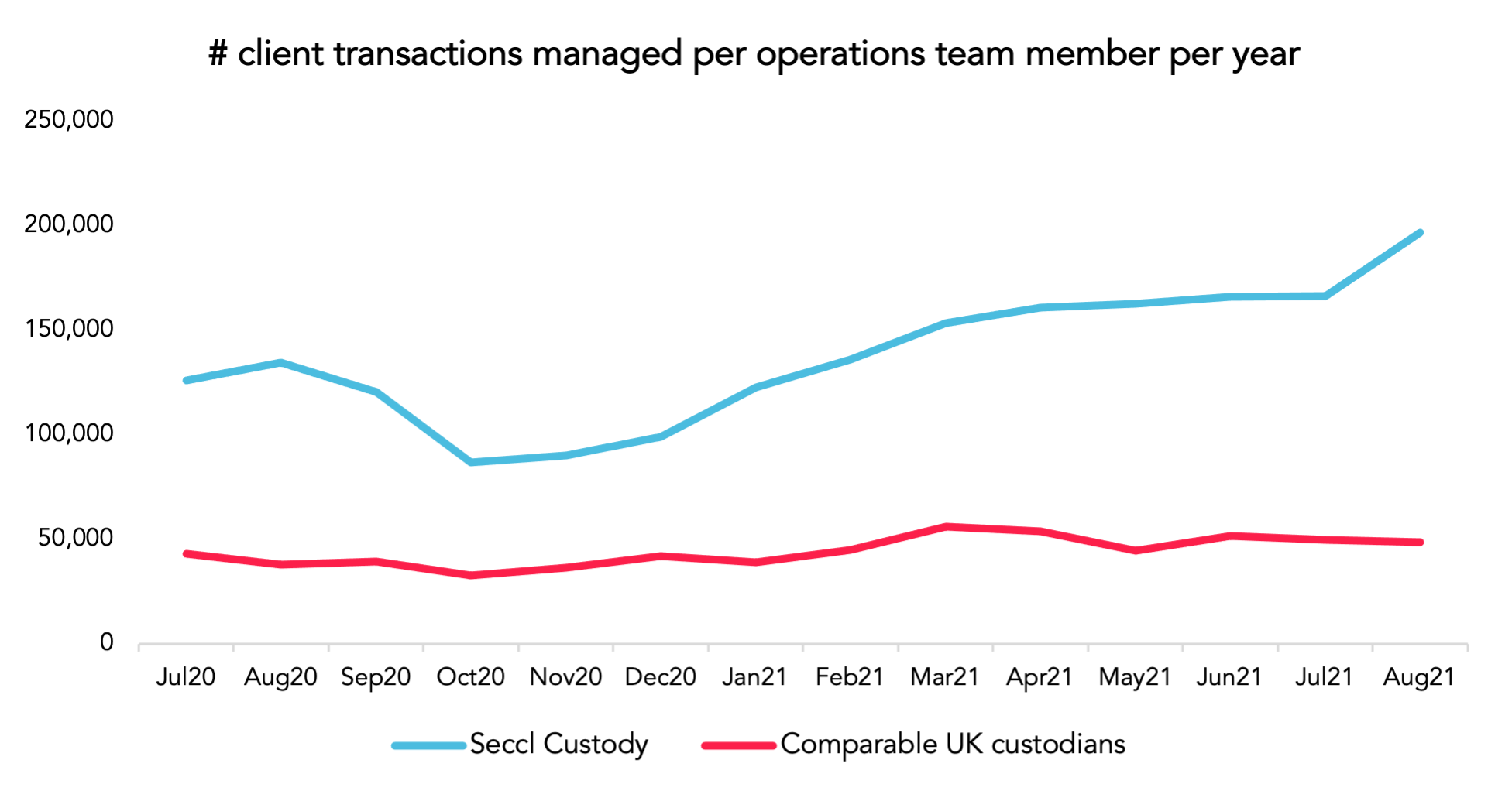 Seccl can process three times as many transactions per ops team member as a comparable UK custodian