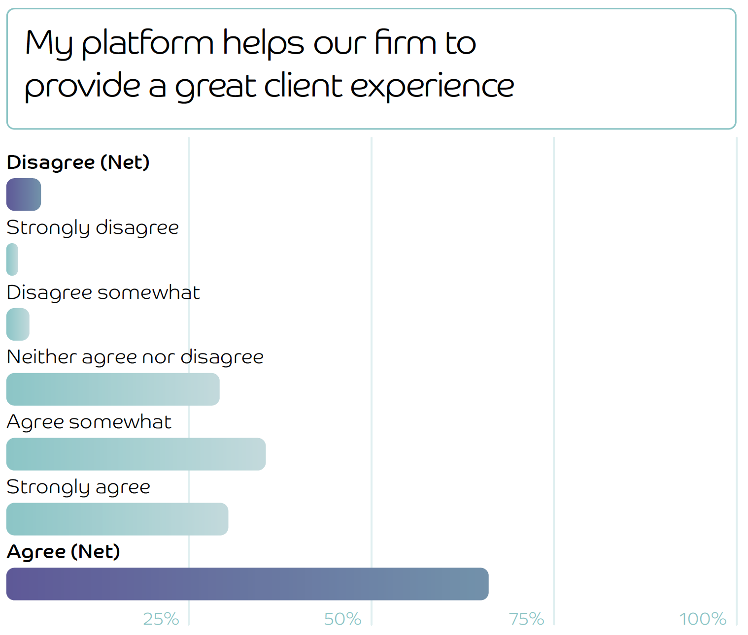 Bar chart showing how firms responded to the statement 'My platform helps our firm to provide a great client experience'