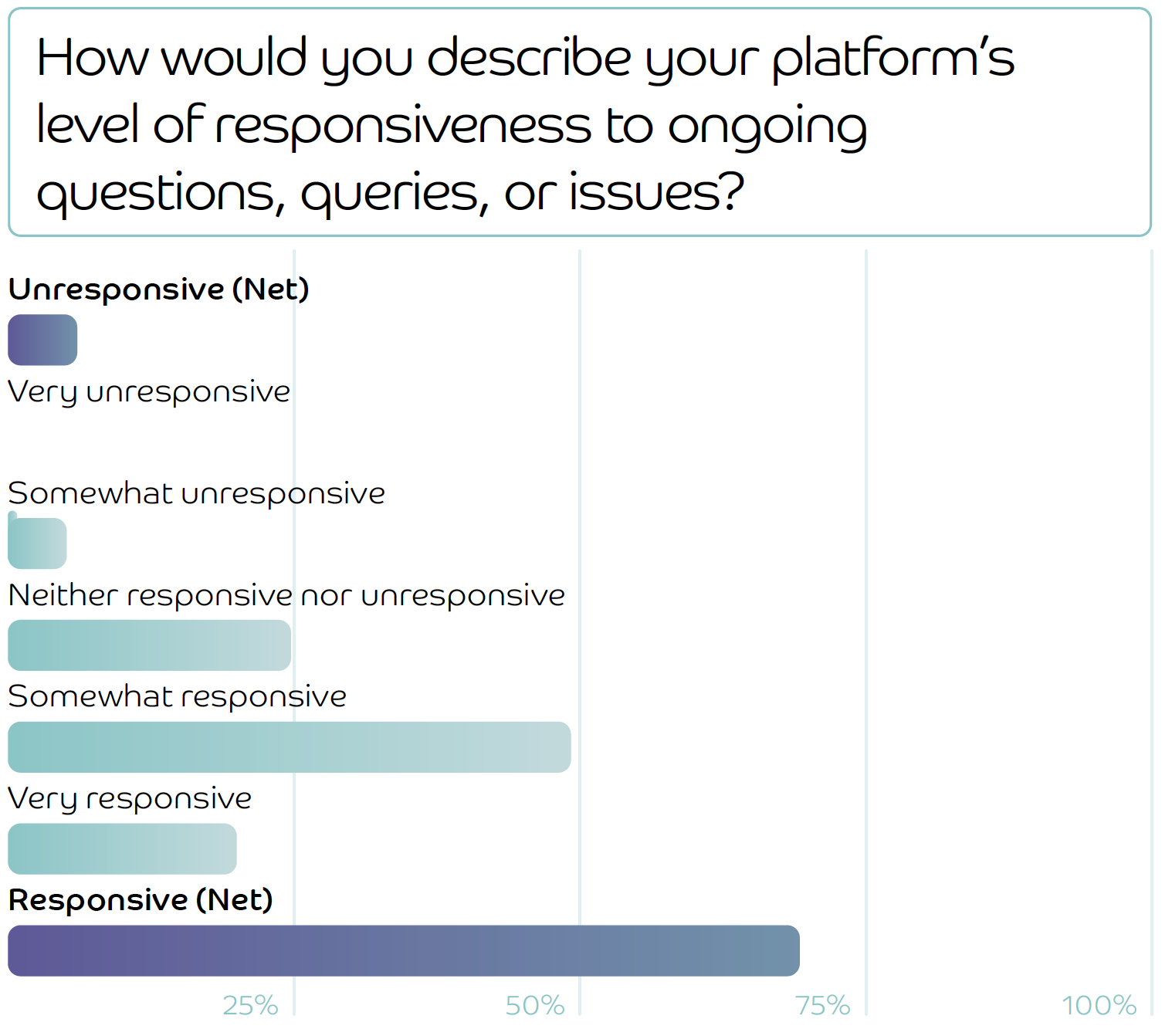 Bar chart showing how firms answered the question 'How would you describe your platform's level of responsiveness to ongoing questions, queries, or issues?'