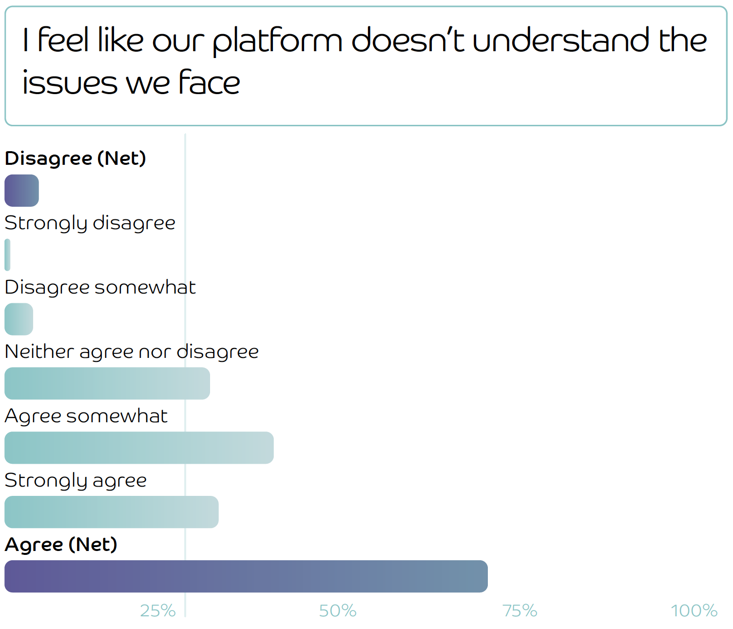 Bar chart showing how firms responded to the statement 'I feel like our platform doesn't understand the issues we face'