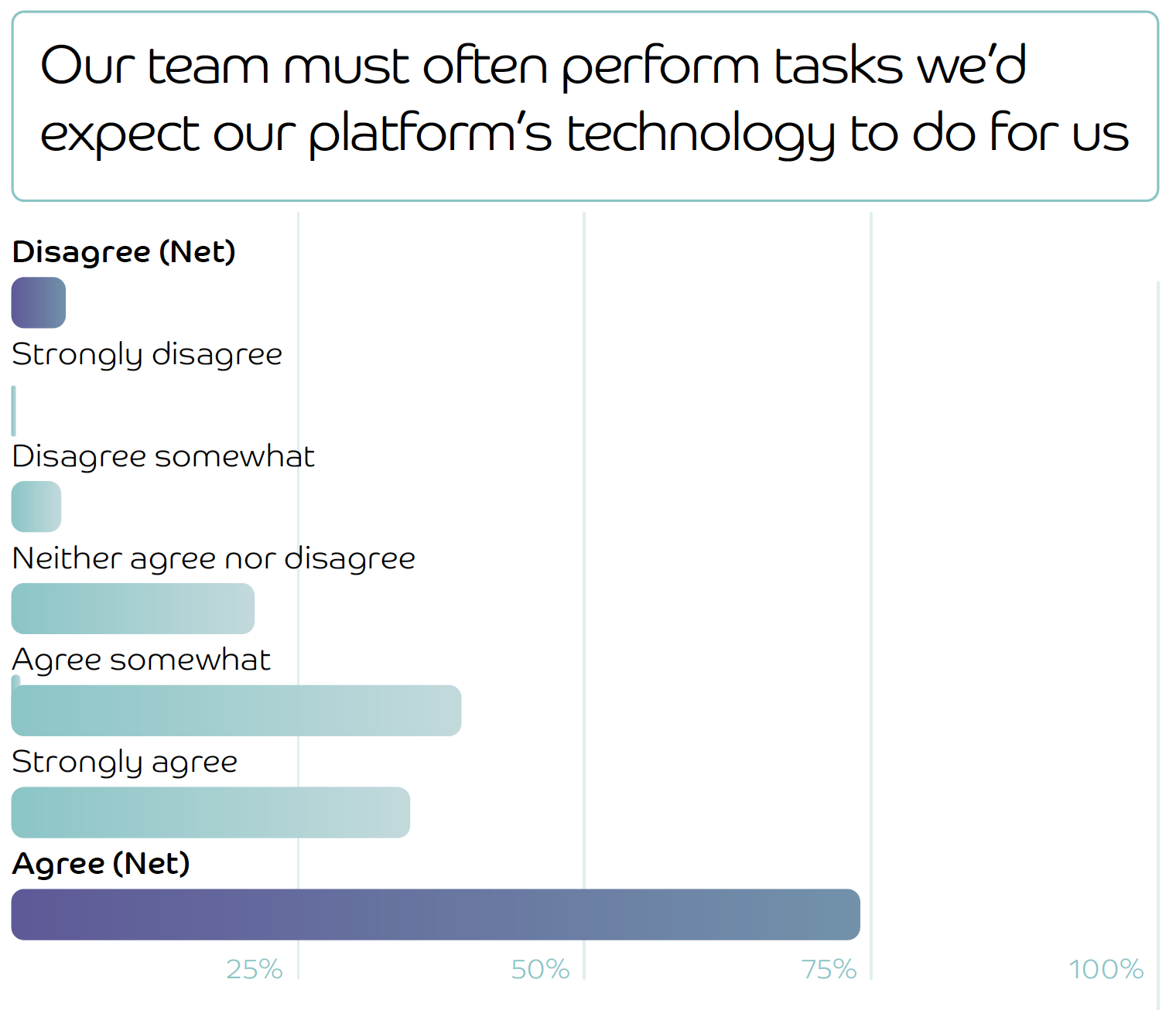 Bar chart showing how firms responded to the statement 'Our team must often perform tasks we'd expect our platform's technology to do for us'