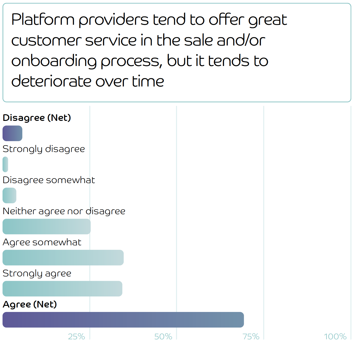 Bar chart showing how firms responded to the statement 'Platform providers tend to offer great customer service in the sale and/or onboarding process, but it tends to deteriorate over time'