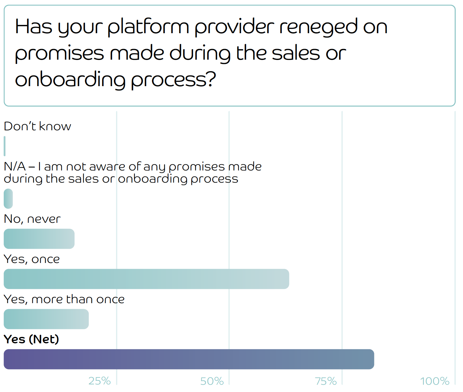 Bar chart showing how firms responded to the question 'Has your platform provider reneged on promises made during the sales or onboarding process?'