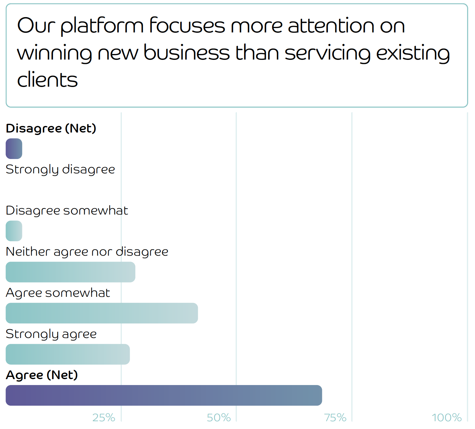 Bar chart showing how firms responded to the statement 'Our platform focuses more attention on winning new business than servicing existing clients'