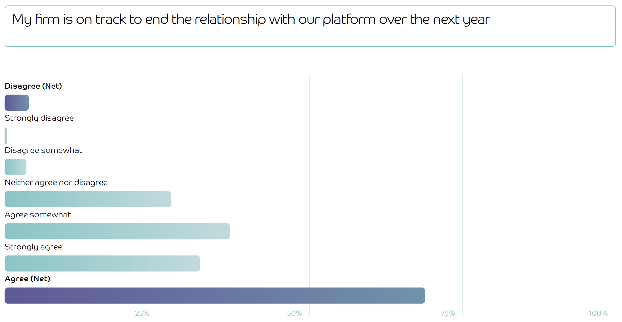 Bar chart showing how firms responded to the statement 'My firm is on track to end the relationship with our platform over the next year'