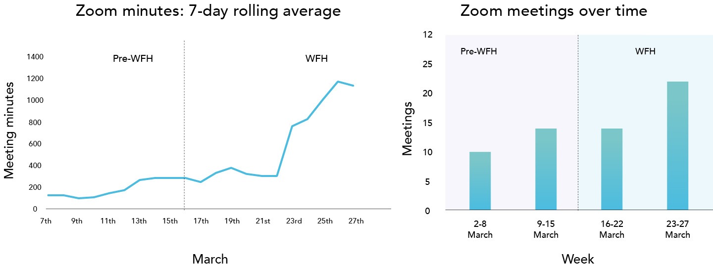 We're spending more time on Zoom