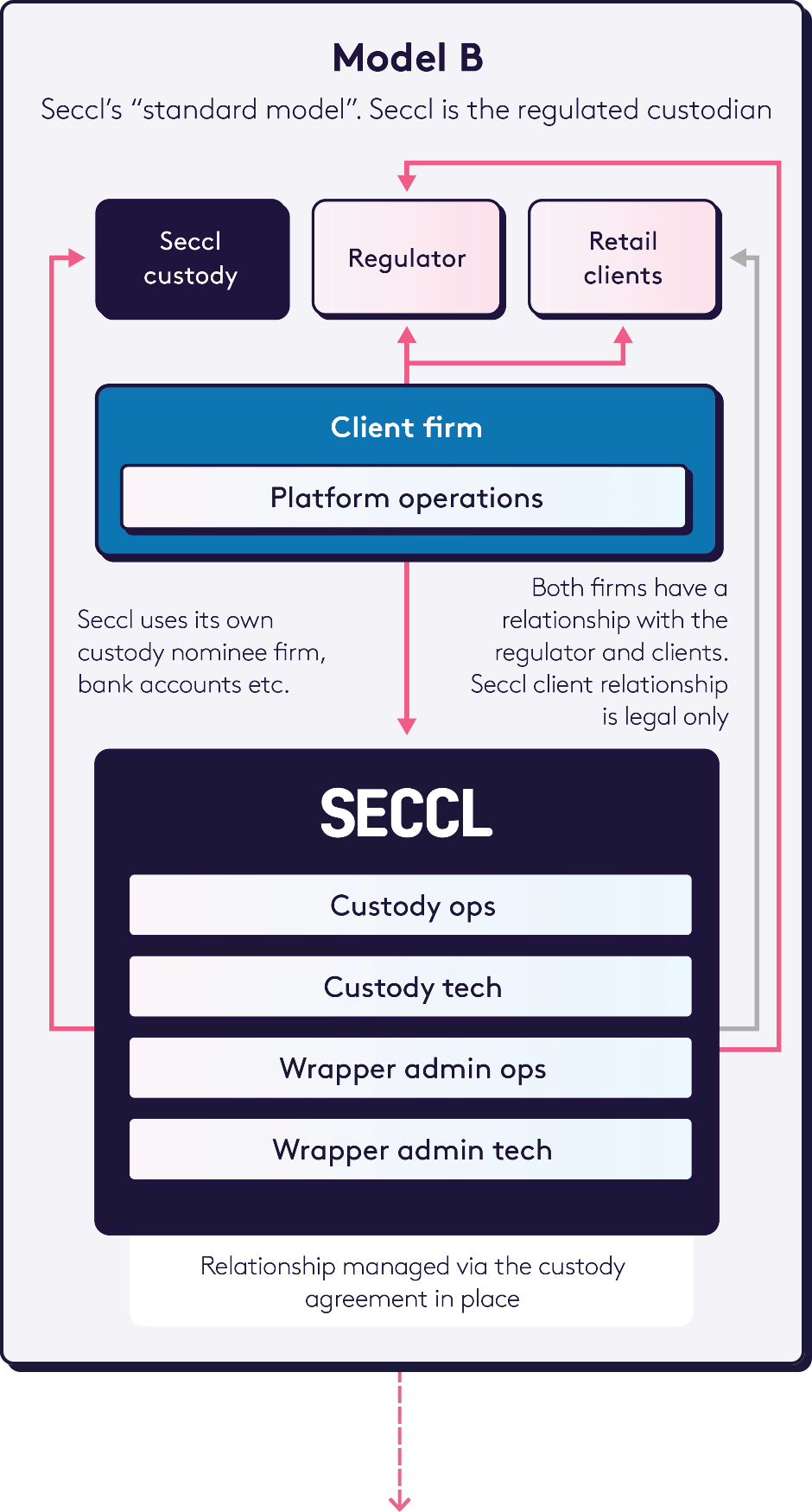 Custody Model B