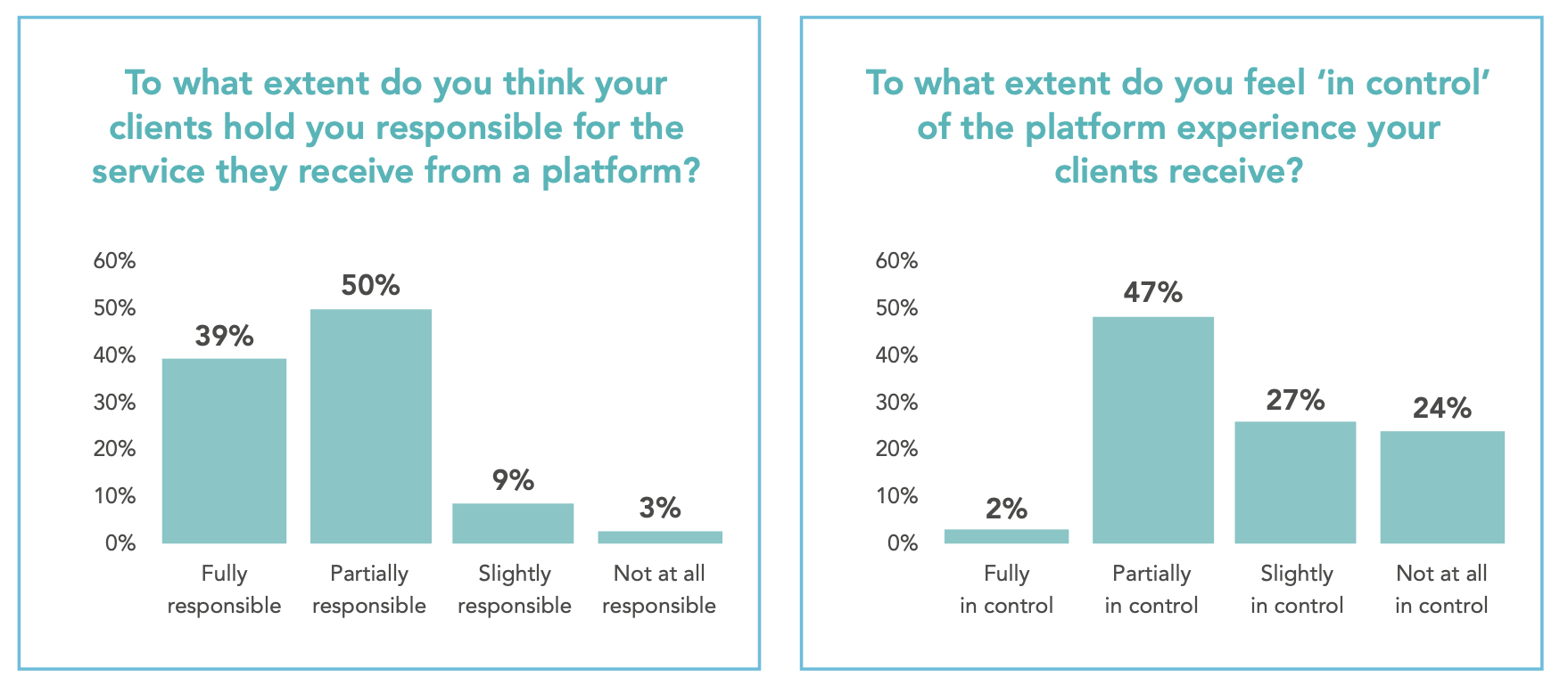 Most firms feel like clients hold them responsible for a platform experience they don't control