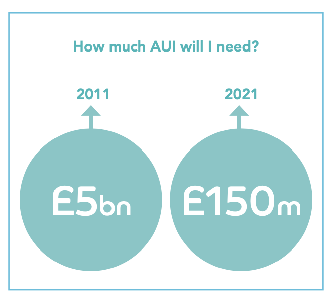 Diagram titled 'How much AUI will I need?'