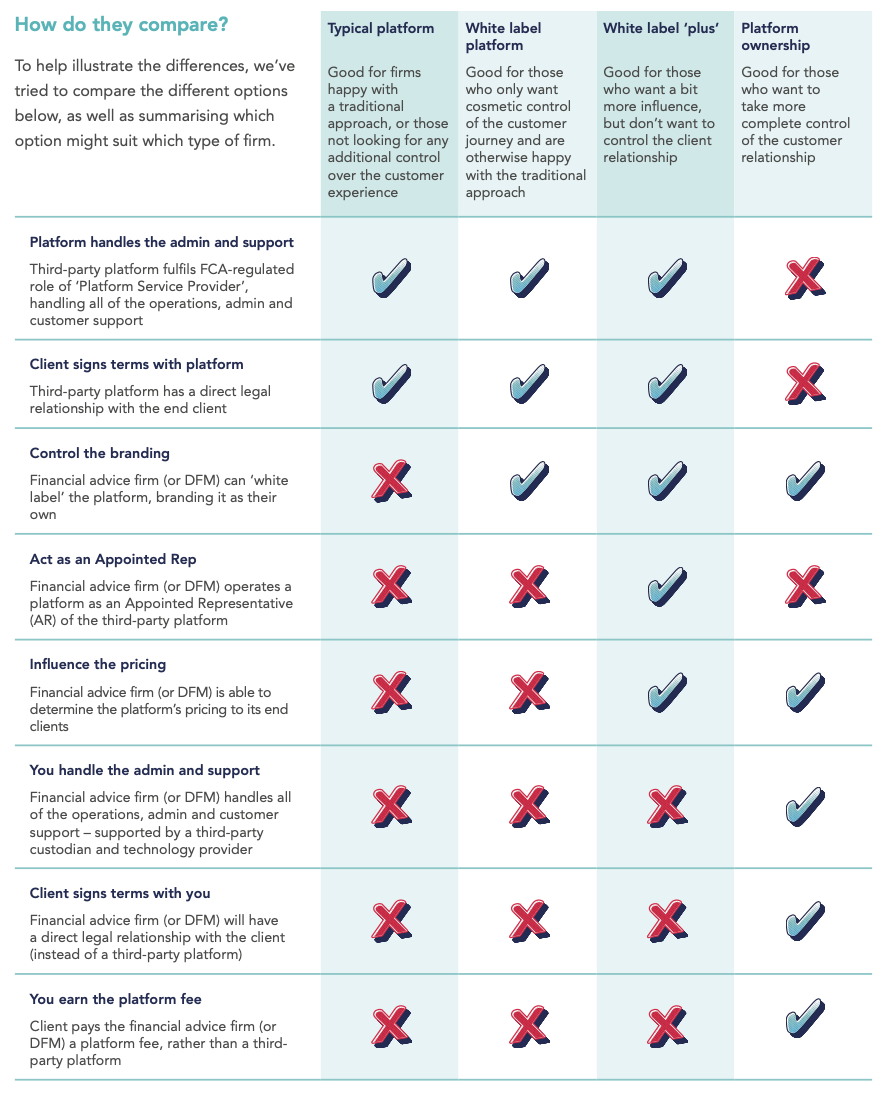 Comparing the pros and cons of white label and platform ownership