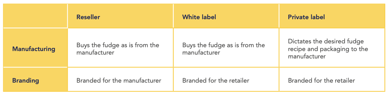 Comparing the manufacturing and branding of platforms