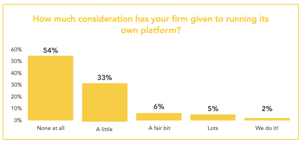 Over 40% of firms have given some consideration to operating a platform