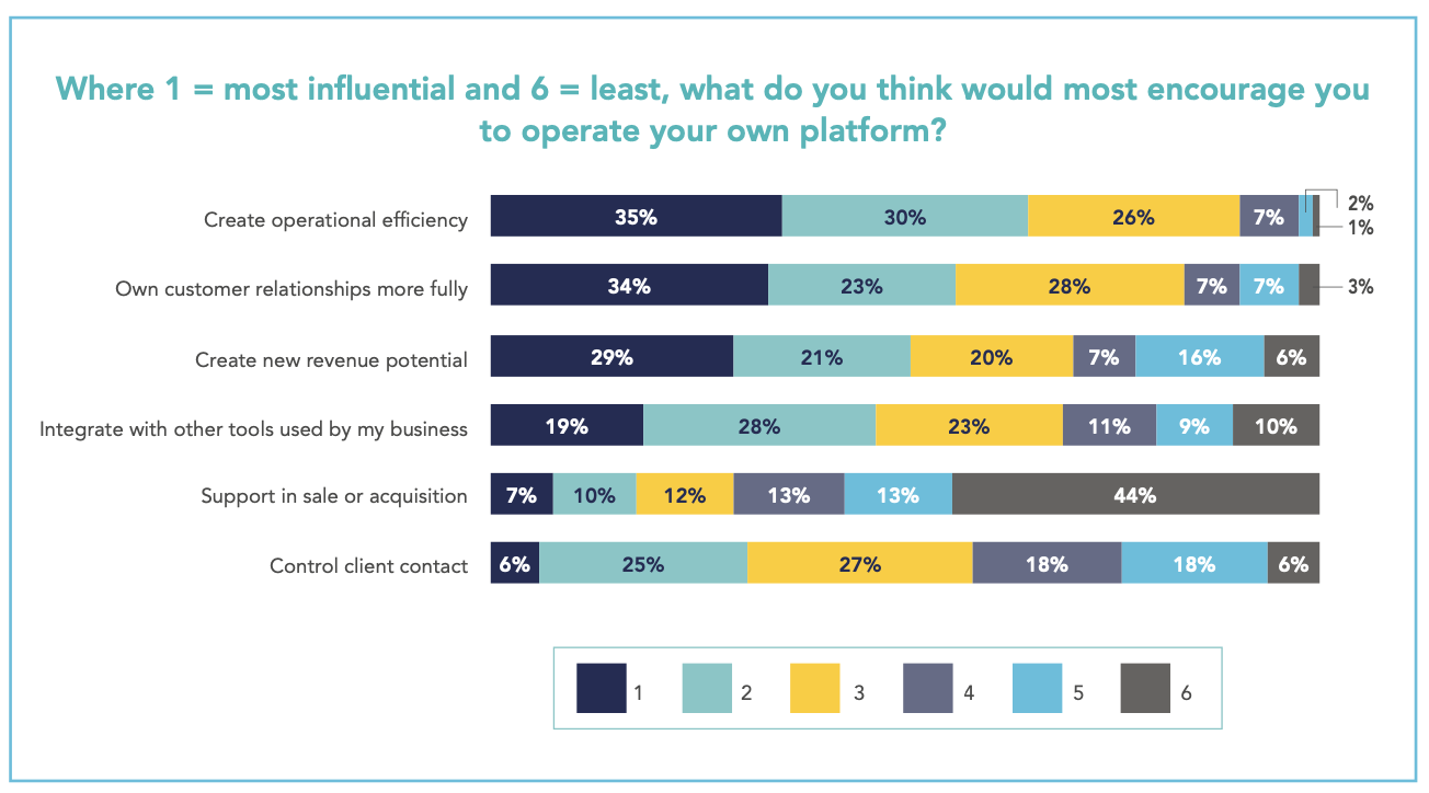 Creating operational efficiency is the number one driver for advisers or DFMs looking to operate their own platform