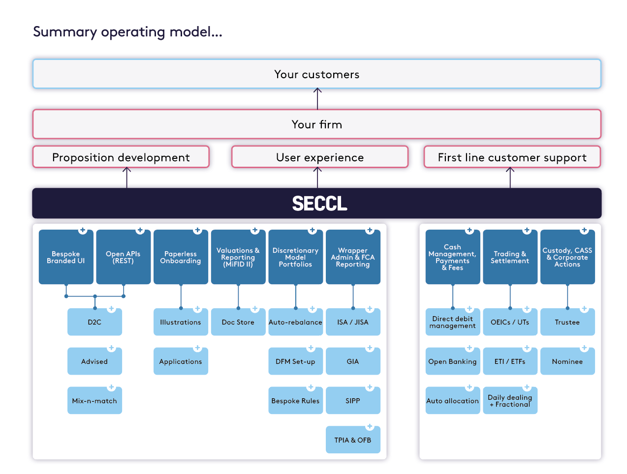 Our operating model